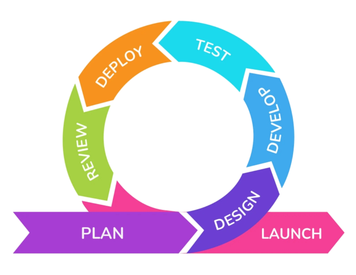 Agile Development Process